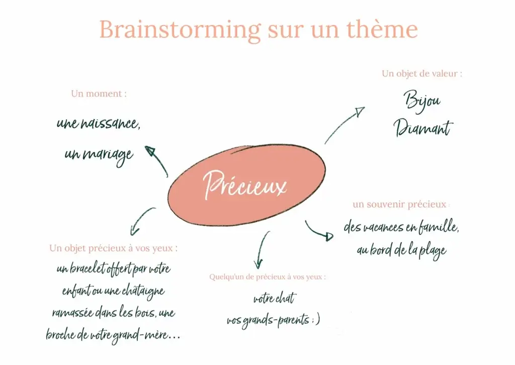 Brainstorming pour un challenge dessin